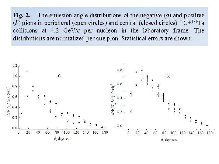 Fig. 2. The emission angle distributions of the negative (a) and positive (b) pions