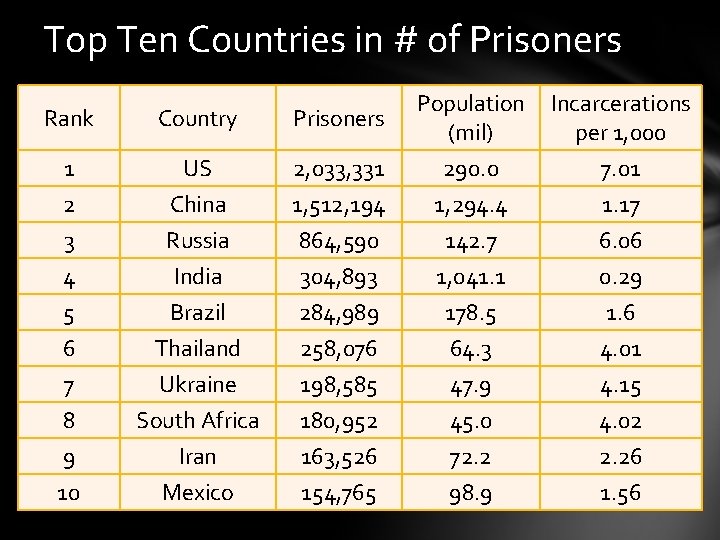 Top Ten Countries in # of Prisoners Rank Country Prisoners 1 2 US China