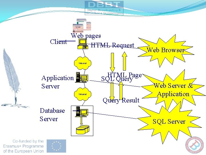 Web pages Client HTML Request Web Browser Internet HTML Page SQL Query Application Server