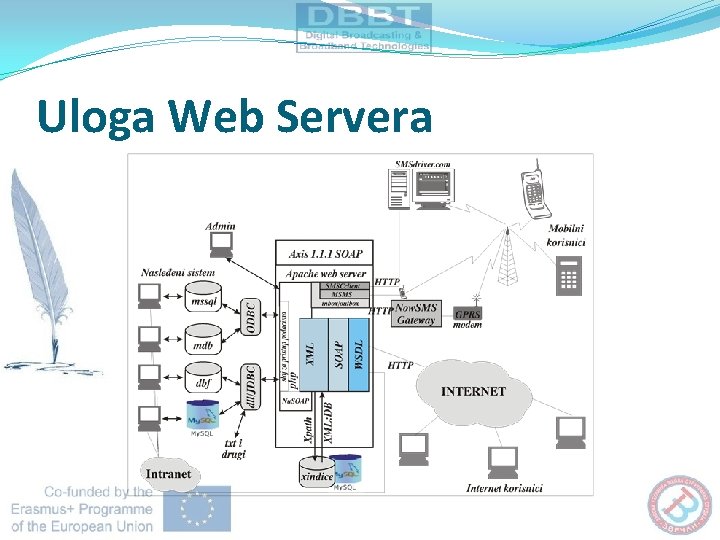 Uloga Web Servera 