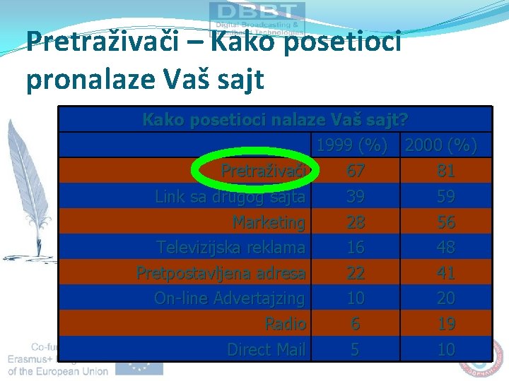 Pretraživači – Kako posetioci pronalaze Vaš sajt Kako posetioci nalaze Vaš sajt? 1999 (%)