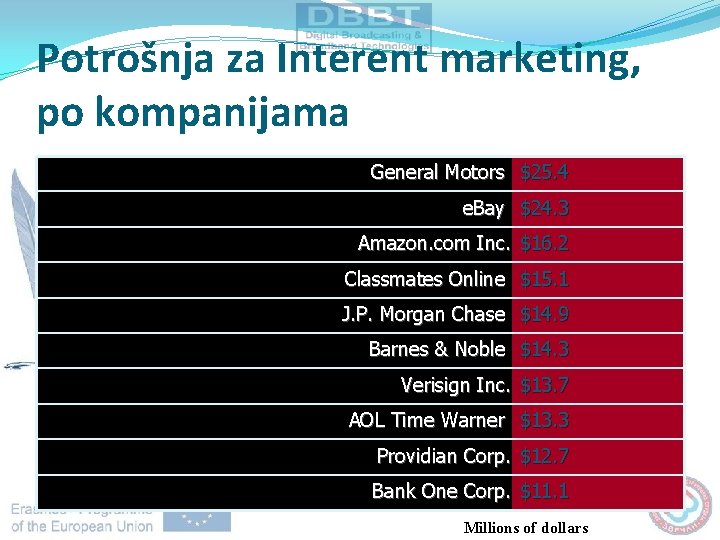 Potrošnja za Interent marketing, po kompanijama General Motors $25. 4 e. Bay $24. 3