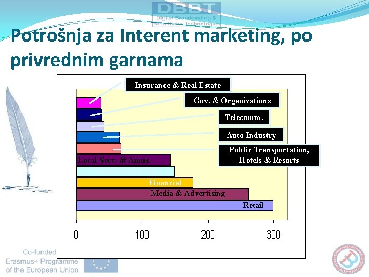 Potrošnja za Interent marketing, po privrednim garnama Insurance & Real Estate Gov. & Organizations