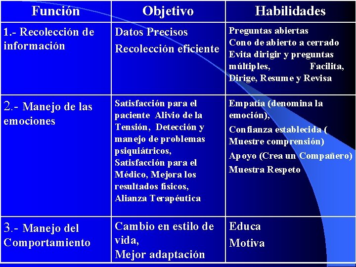 Función 1. - Recolección de información Objetivo Habilidades Preguntas abiertas Datos Precisos Cono de