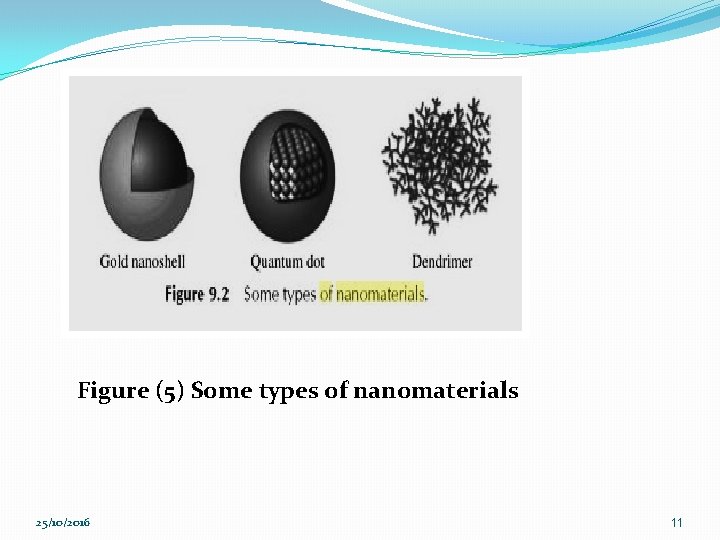 Figure (5) Some types of nanomaterials 25/10/2016 11 