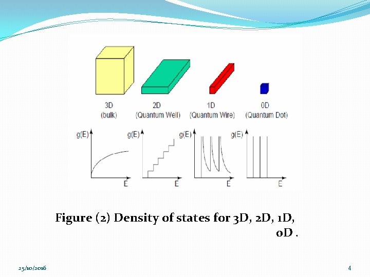 Figure (2) Density of states for 3 D, 2 D, 1 D, 0 D.