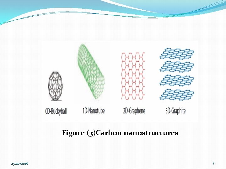 Figure (3)Carbon nanostructures 25/10/2016 7 
