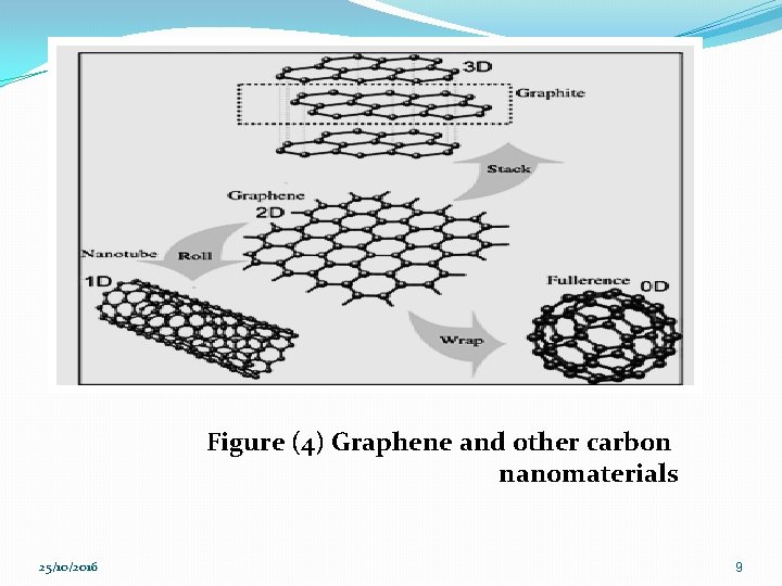 Figure (4) Graphene and other carbon nanomaterials 25/10/2016 9 