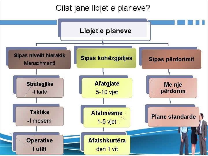 Cilat jane llojet e planeve? Llojet e planeve Sipas nivelit hierakik Sipas kohëzgjatjes Sipas