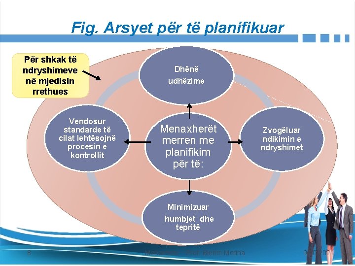 Fig. Arsyet për të planifikuar Për shkak të ndryshimeve në mjedisin rrethues Vendosur standarde