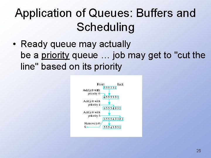 Application of Queues: Buffers and Scheduling • Ready queue may actually be a priority