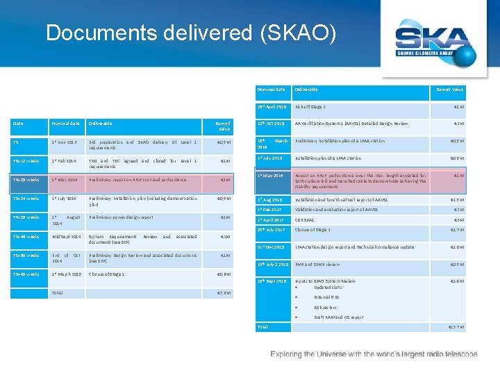 Documents delivered (SKAO) Date Nominal date Deliverable T 0 1 st Nov 2013 Bid