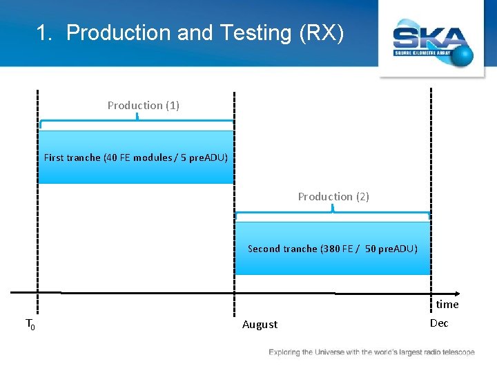 1. Production and Testing (RX) Production (1) First tranche (40 FE modules / 5