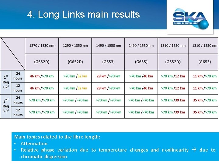 4. Long Links main results Main topics related to the fibre length: • Attenuation