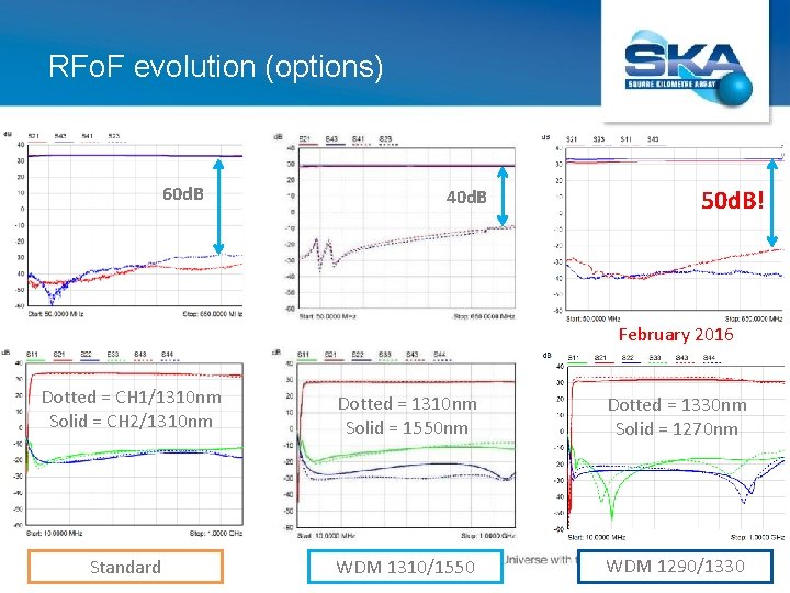 RFo. F evolution (options) 60 d. B 40 d. B 50 d. B! February