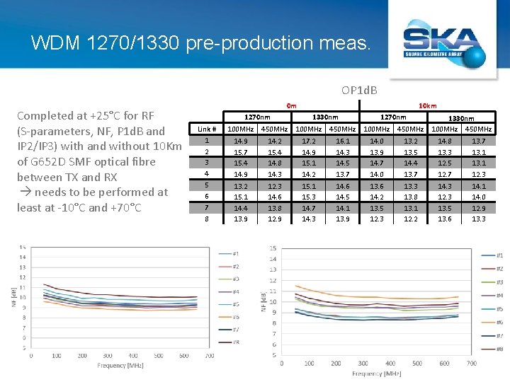 WDM 1270/1330 pre-production meas. OP 1 d. B Completed at +25°C for RF (S-parameters,