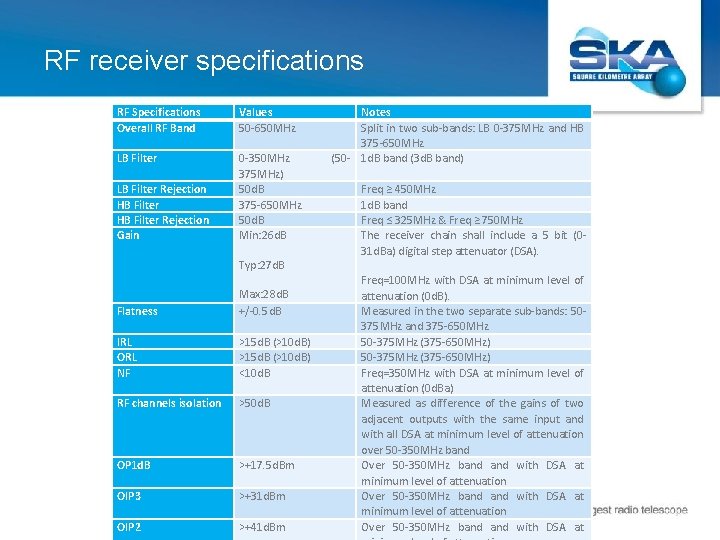 RF receiver specifications RF Specifications Overall RF Band Values 50 -650 MHz LB Filter
