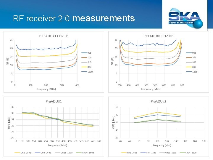 RF receiver 2. 0 measurements 