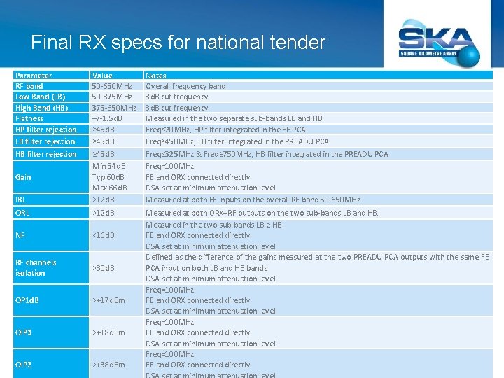 Final RX specs for national tender Parameter RF band Low Band (LB) High Band