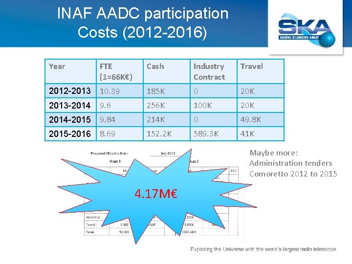 INAF AADC participation Costs (2012 -2016) Year FTE (1=66 K€) Cash Industry Contract Travel