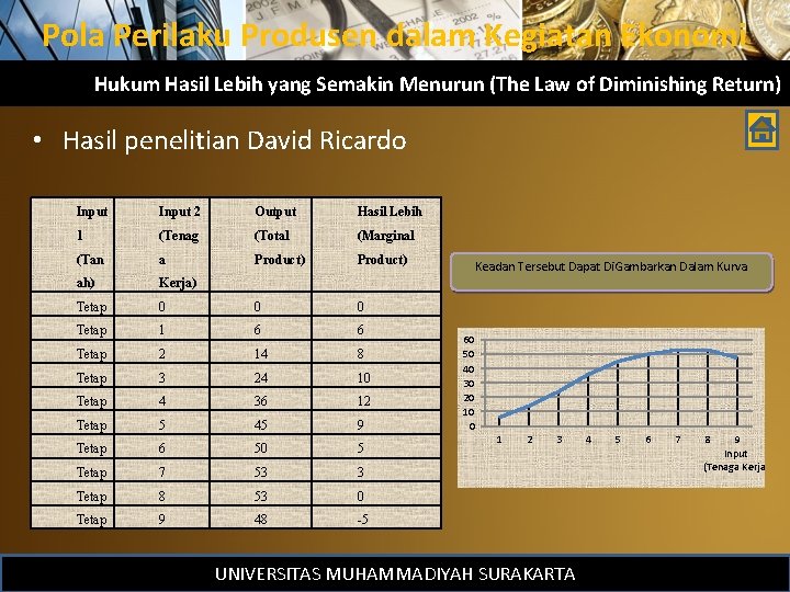 Pola Perilaku Produsen dalam Kegiatan Ekonomi Hukum Hasil Lebih yang Semakin Menurun (The Law