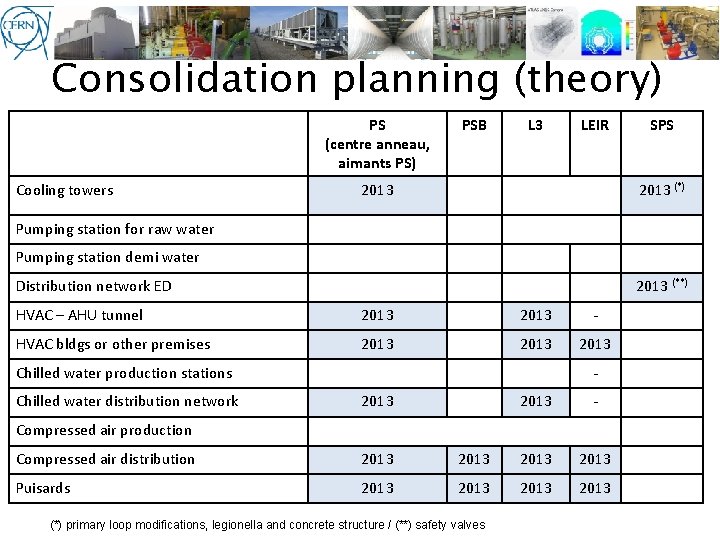 Consolidation planning (theory) PS (centre anneau, aimants PS) Cooling towers PSB L 3 LEIR