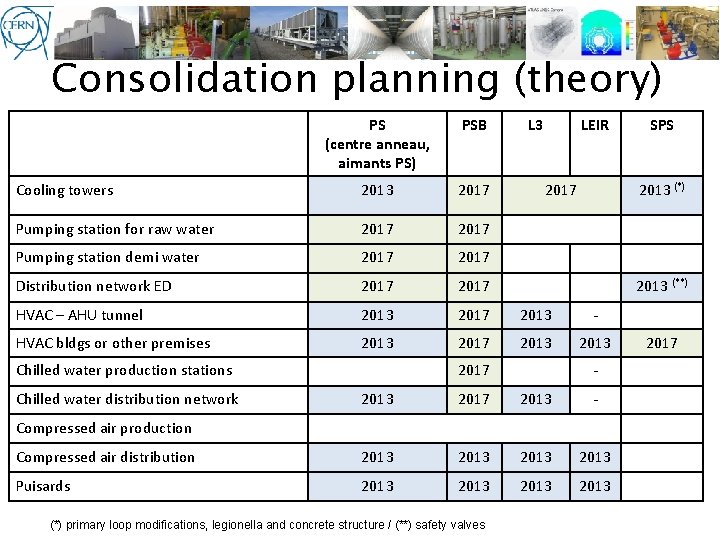 Consolidation planning (theory) PS (centre anneau, aimants PS) PSB Cooling towers 2013 2017 Pumping