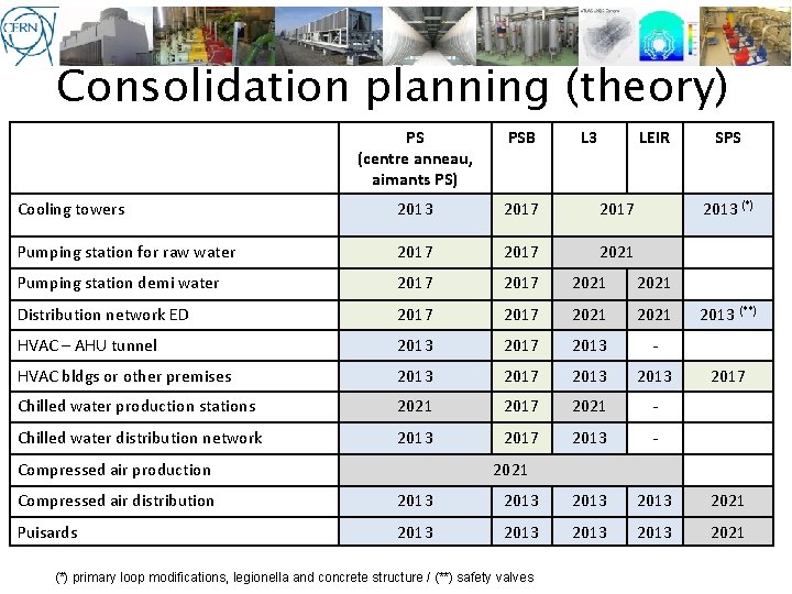 Consolidation planning (theory) PS (centre anneau, aimants PS) PSB Cooling towers 2013 2017 Pumping