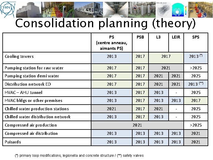 Consolidation planning (theory) PS (centre anneau, aimants PS) PSB Cooling towers 2013 2017 2013