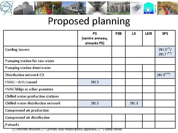 Proposed planning PS (centre anneau, aimants PS) PSB L 3 Cooling towers LEIR SPS