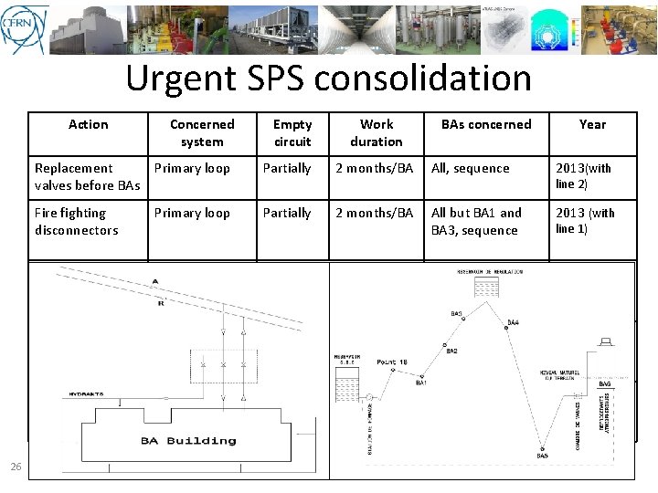 Urgent SPS consolidation Action 26 Concerned system Empty circuit Work duration BAs concerned Year