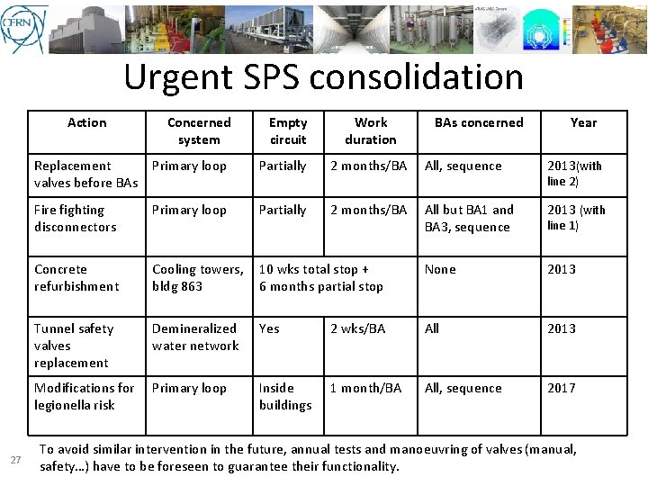 Urgent SPS consolidation Action 27 Concerned system Empty circuit Work duration BAs concerned Year