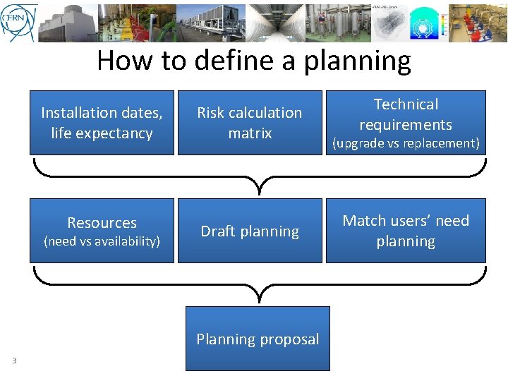 How to define a planning Installation dates, life expectancy Risk calculation matrix Resources Draft