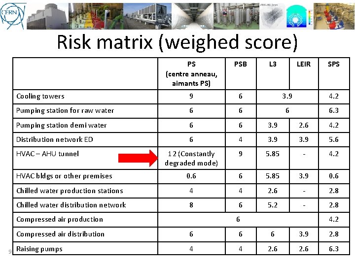 Risk matrix (weighed score) PS (centre anneau, aimants PS) PSB Cooling towers 9 6
