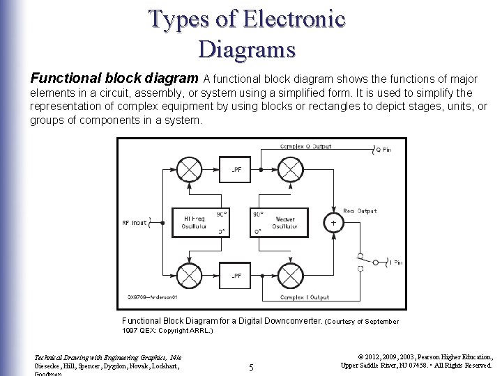 ELECTRONIC DIAGRAMS CHAPTER EIGHTEEN OBJECTIVES 1 Identify common