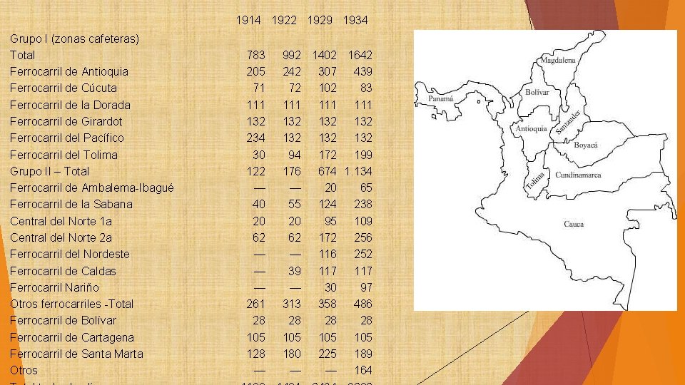 1914 1922 1929 1934 Grupo I (zonas cafeteras) Total Ferrocarril de Antioquia Ferrocarril de