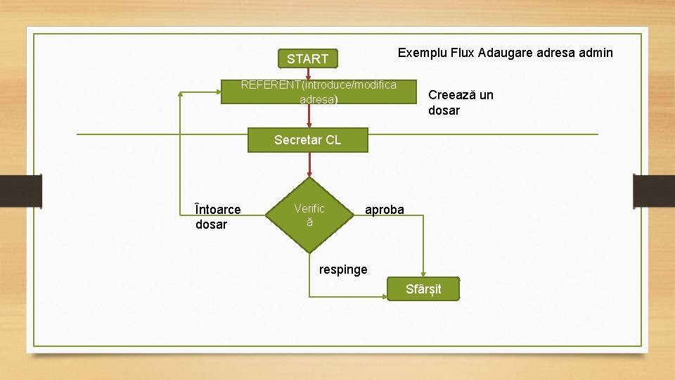 Exemplu Flux Adaugare adresa admin START REFERENT(introduce/modifica adresa) Creează un dosar Secretar CL Întoarce