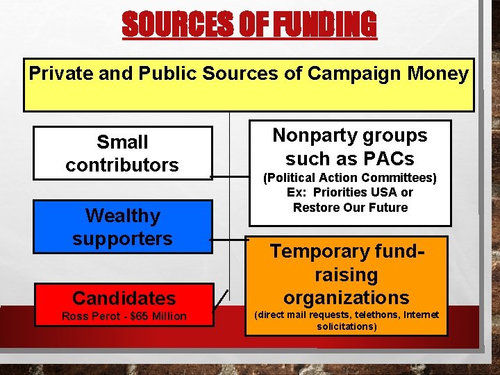 SOURCES OF FUNDING Private and Public Sources of Campaign Money Small contributors Wealthy supporters