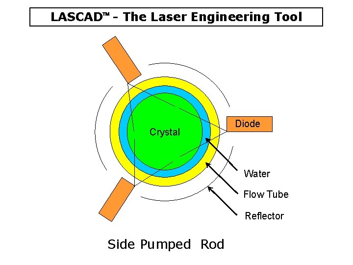 LASCAD - The Laser Engineering Tool Crystal Diode Water Flow Tube Reflector Side Pumped