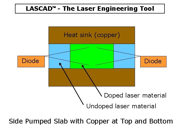 LASCAD - The Laser Engineering Tool Heat sink (copper) Diode Doped laser material Undoped