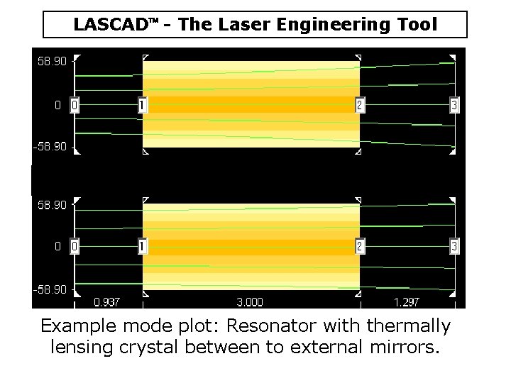 LASCAD - The Laser Engineering Tool Example mode plot: Resonator with thermally lensing crystal