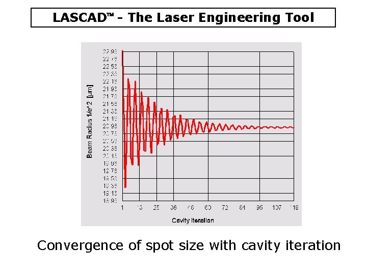 LASCAD - The Laser Engineering Tool Convergence of spot size with cavity iteration 