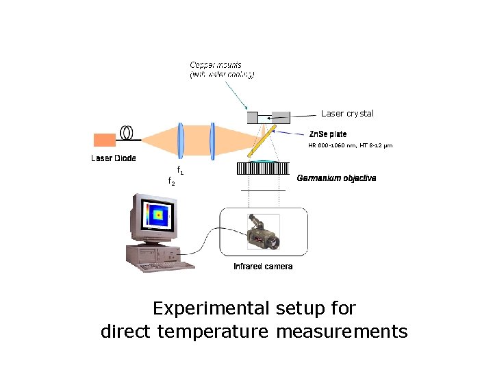 Laser crystal HR 800 -1060 nm, HT 8 -12 µm f 2 f 1