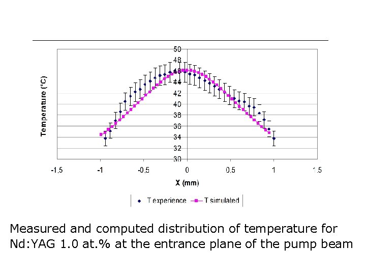 Measured and computed distribution of temperature for Nd: YAG 1. 0 at. % at