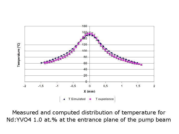 Measured and computed distribution of temperature for Nd: YVO 4 1. 0 at. %
