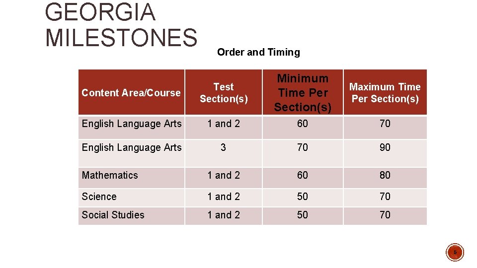 GEORGIA MILESTONES Order and Timing Content Area/Course Test Section(s) Minimum Time Per Section(s) English