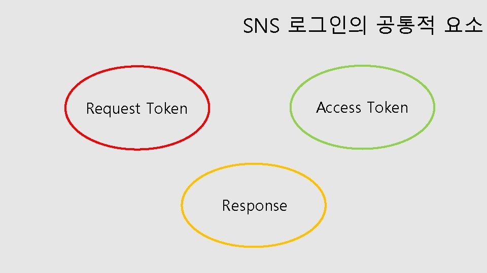 SNS 로그인의 공통적 요소 Access Token Request Token Response 