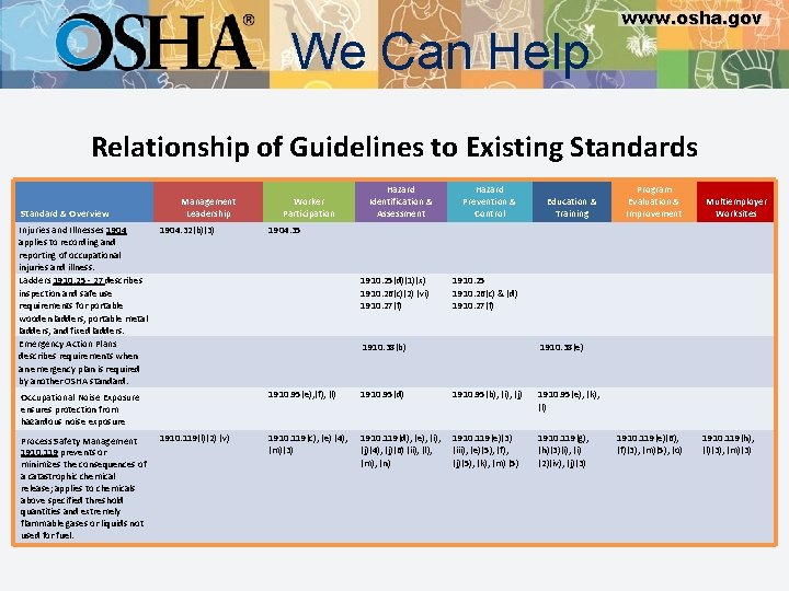 We Can Help www. osha. gov Relationship of Guidelines to Existing Standards Standard &