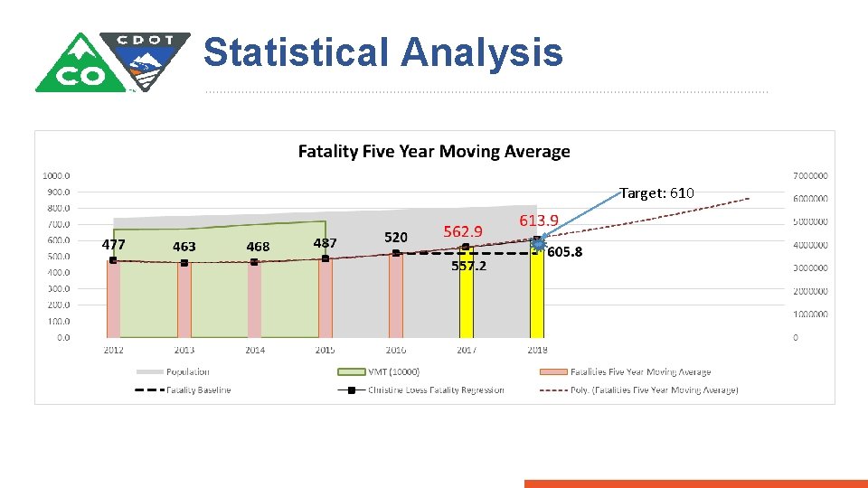 Statistical Analysis Target: 610 