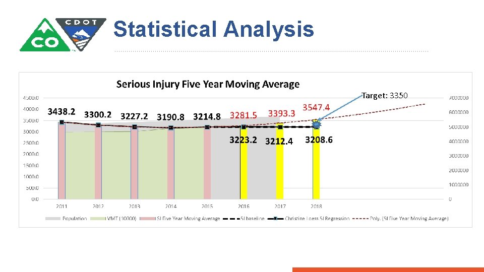 Statistical Analysis Target: 3350 